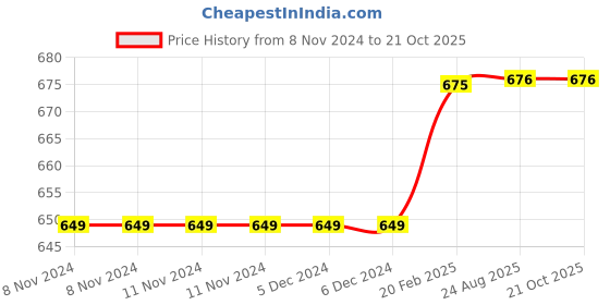 firstcry.com SillySally Pack Of 3 Non Wired & Non Padded Heart Placement Printed Training Bra - Grey Black & Beige sillysally Price History Graph from 8 Nov 2024 to 19 Oct 2025