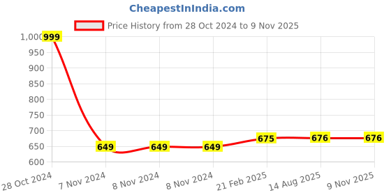 firstcry.com SillySally Pack Of 3 Non Wired & Non Padded Heart Placement Printed Training Bra - Grey Black & Beige sillysally Price History Graph from 28 Oct 2024 to 9 Nov 2025