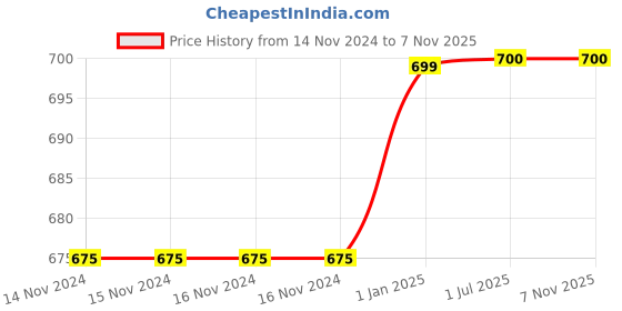 firstcry.com SillySally Pack Of 3 Non Wired & Non Padded Polka dot & Tree Printed Training Bra - Grey Black & White sillysally Price History Graph from 14 Nov 2024 to 7 Nov 2025