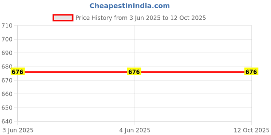 firstcry.com SillySally  Pack Of 3 Sleeveless Solid Camisoles - Skin sillysally Price History Graph from 3 Jun 2025 to 11 Oct 2025