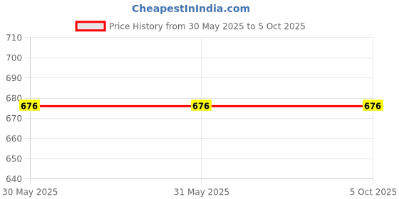 firstcry.com SillySally  Pack Of 3 Sleeveless Solid Camisoles - White sillysally Price History Graph from 30 May 2025 to 5 Oct 2025