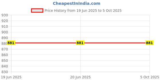 firstcry.com SillySally Pack Of 4  Non Padded Non Wired Training Bra  -Multi Colour sillysally Price History Graph from 19 Jun 2025 to 4 Oct 2025