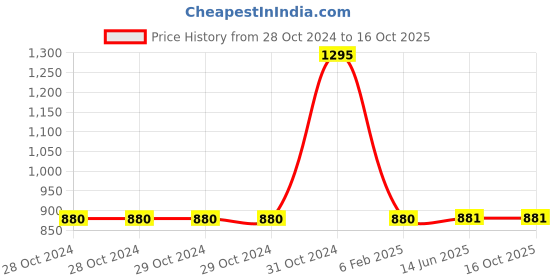 firstcry.com SillySally Pack Of 4  Non Padded Non Wired Training Bra  -Multi Colour sillysally Price History Graph from 28 Oct 2024 to 16 Oct 2025