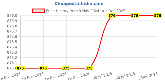 firstcry.com SillySally Pack Of 4 Solid Camisoles - Black Grey Blue Beige sillysally Price History Graph from 9 Nov 2024 to 1 Dec 2025