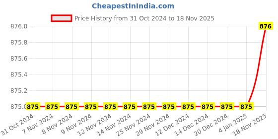 firstcry.com SillySally Pack Of 4 Solid Inner Shorts - White Black Beige Grey sillysally Price History Graph from 31 Oct 2024 to 18 Nov 2025