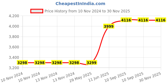 firstcry.com Silverium Sterling Silver 92.5% BIS Hallmarked Frog Fork - Silver silverium Price History Graph from 10 Nov 2024 to 30 Nov 2025