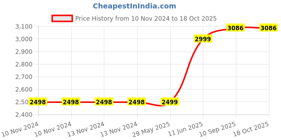 firstcry.com Silverium Sterling Silver 92.5% BIS Hallmarked Turtle Fork - Silver silverium Price History Graph from 10 Nov 2024 to 18 Oct 2025