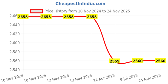 firstcry.com Silverlinen 100%Cotton Reversible Single Blanket Dohar Batman Print - White Blue silverlinen Price History Graph from 10 Nov 2024 to 23 Nov 2025