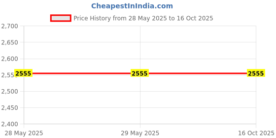 firstcry.com Silverlinen Busy Street Double Bedsheet with Two Pillow Covers - Multicolor silverlinen Price History Graph from 28 May 2025 to 16 Oct 2025