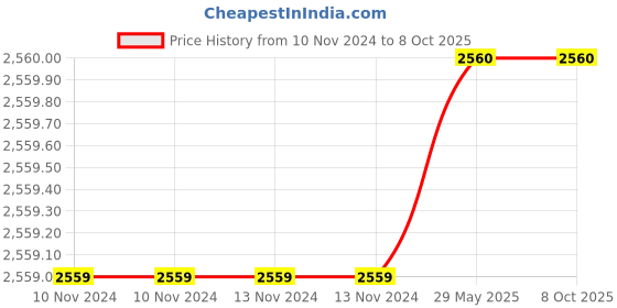 firstcry.com Silverlinen Cotton Reversible Single Blanket Monster Print - White silverlinen Price History Graph from 10 Nov 2024 to 7 Oct 2025