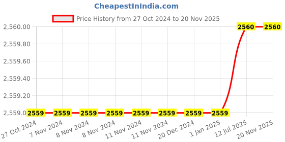 firstcry.com SilverLinen Football Fever 100% Cotton 3 Layer Reversible Single Blanket Dohar for Kids for Girls - Multicolour (Size: 58 in x 70 in) silverlinen Price History Graph from 27 Oct 2024 to 20 Nov 2025