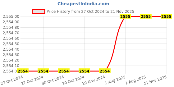 firstcry.com SilverLinen Football Fever Double Bedsheet with Two Pillow Covers -Multicolour silverlinen Price History Graph from 27 Oct 2024 to 21 Nov 2025