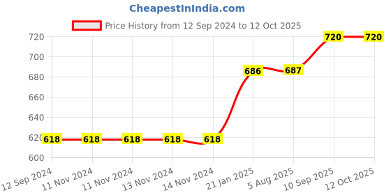firstcry.com SilverLinen Harry Potter Wingardium Leviosa Print Cushion - Red silverlinen Price History Graph from 12 Sep 2024 to 11 Oct 2025