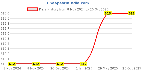 firstcry.com SilverLinen Magical Mermaids Shape Cushion silverlinen Price History Graph from 8 Nov 2024 to 18 Oct 2025