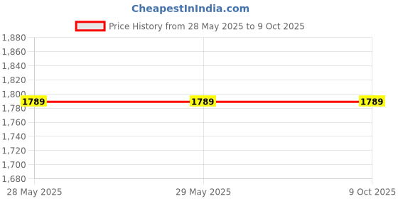 firstcry.com SilverLinen Magical Mermaids Single Bedsheet with One Pillow Cover -Multicolour silverlinen Price History Graph from 28 May 2025 to 8 Oct 2025