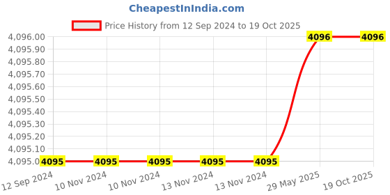 firstcry.com Silverlinen Panda Design 4 Piece Bedding Set - Blue White silverlinen Price History Graph from 12 Sep 2024 to 18 Oct 2025