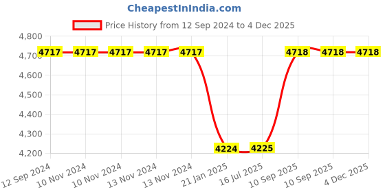 firstcry.com Silverlinen Panda Design 4 Piece Bedding Set - Blue White silverlinen Price History Graph from 12 Sep 2024 to 4 Dec 2025