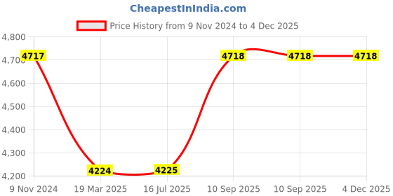 firstcry.com Silverlinen Panda Design 4 Piece Bedding Set - Pink White silverlinen Price History Graph from 9 Nov 2024 to 4 Dec 2025