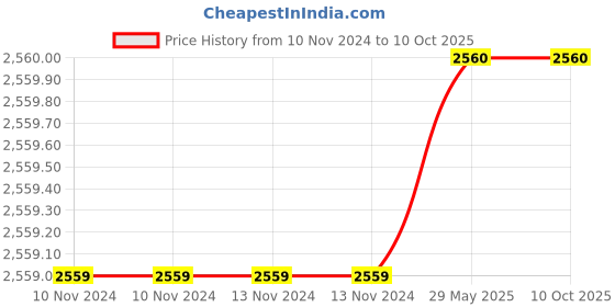 firstcry.com Silverlinen Snooze & Roar Dinosaur Cotton Reversible Single Dohar - Multicolor silverlinen Price History Graph from 10 Nov 2024 to 10 Oct 2025