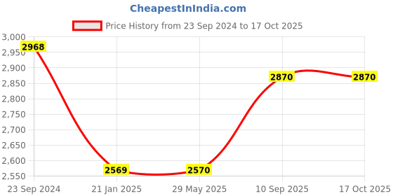 firstcry.com Silverlinen Unicorn and Rainbows 100% Cotton King Size Bedsheet with 2 Pillow Covers - Multicolour silverlinen Price History Graph from 23 Sep 2024 to 16 Oct 2025