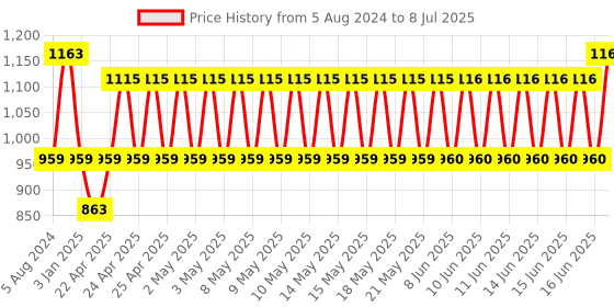 firstcry.com Simba Catch Ball Game with Two Mitts and Two Balls - Black & Orange simba Price History Graph from 5 Aug 2024 to 8 Jul 2025