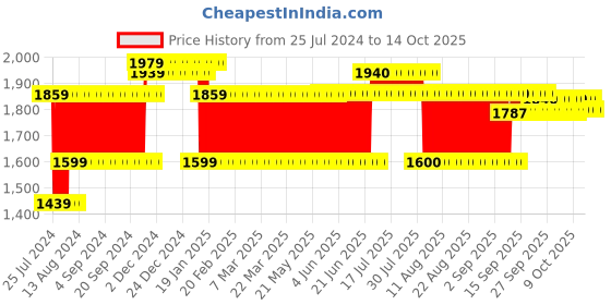 firstcry.com Simba Masha & Bear Soft Toy Brown - Height 50 cm simba Price History Graph from 25 Jul 2024 to 12 Oct 2025