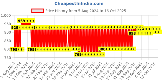 firstcry.com Simba Masha And The Bear Soft Toy Brown- Height 26 cm simba Price History Graph from 5 Aug 2024 to 16 Oct 2025