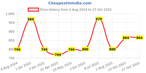 firstcry.com Simba Masha And The Bear Soft Toy Brown- Height 30 cm simba Price History Graph from 4 Aug 2024 to 27 Oct 2025