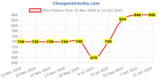 firstcry.com Simba Superhelden Lantern Pack of 5 - Green simba Price History Graph from 10 Nov 2024 to 11 Oct 2025