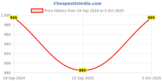 firstcry.com Similac Plus Stage 1 Infant Formula 400g - Growth & Brain Development for 0-6M Preemies similac Price History Graph from 19 Sep 2024 to 5 Oct 2025