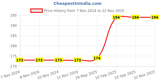 firstcry.com Simple Days Bunny Ears Wooden Ring Teether - Multicolour simple days Price History Graph from 7 Nov 2024 to 22 Nov 2025