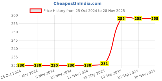 firstcry.com Simple Days Cup and Ball Wooden Toy (Colour May Vary) simple days Price History Graph from 25 Oct 2024 to 28 Nov 2025