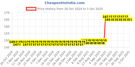 firstcry.com Simple Days Mini Puzzle Pack of 5 Puzzles - Multicolour simple days Price History Graph from 26 Oct 2024 to 5 Oct 2025