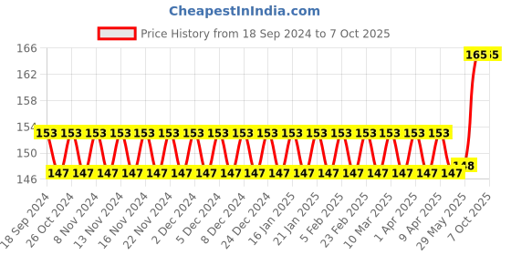 firstcry.com Simple Days Plain Steam Powered Tin Boat Toy (Colour May Vary) simple days Price History Graph from 18 Sep 2024 to 7 Oct 2025
