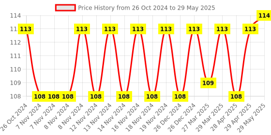 firstcry.com Simple Days Whirling Round Button Spinner - Maroon simple days Price History Graph from 26 Oct 2024 to 29 May 2025