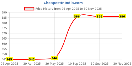 firstcry.com Simple Days Wooden Magnetic Snail Shaped Pen Driving Bead Maze Labyrinth Puzzle Board Game Toy - Green simple days Price History Graph from 26 Apr 2025 to 30 Nov 2025