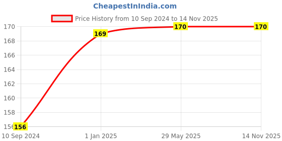 firstcry.com pegasus Simple Division Book - English pegasus Price History Graph from 10 Sep 2024 to 13 Nov 2025