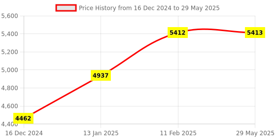 firstcry.com fab n funky Simple Foldable Carry Cots Free Size - Grey fab n funky Price History Graph from 16 Dec 2024 to 29 May 2025