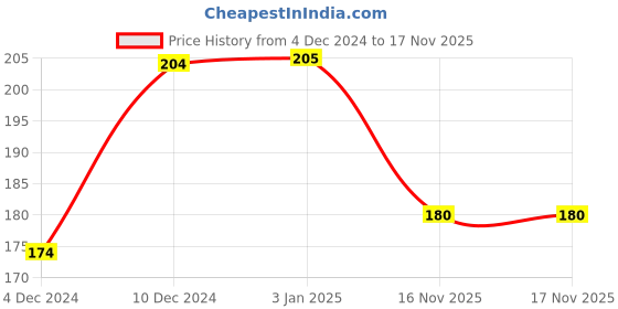 firstcry.com wilco international Simple Guide To Pencil Shading Book - English wilco international Price History Graph from 4 Dec 2024 to 16 Nov 2025