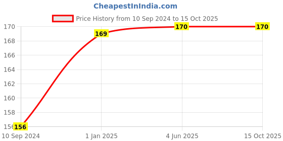 firstcry.com pegasus Simple Multiplication Book - English pegasus Price History Graph from 10 Sep 2024 to 15 Oct 2025