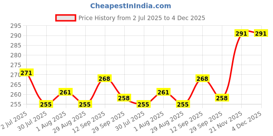 firstcry.com simply Simple Sinker Knit Knee Length Shorts with Animal Print Pack of 3 - Beige Mint Green & Light Blue simply Price History Graph from 2 Jul 2025 to 4 Dec 2025
