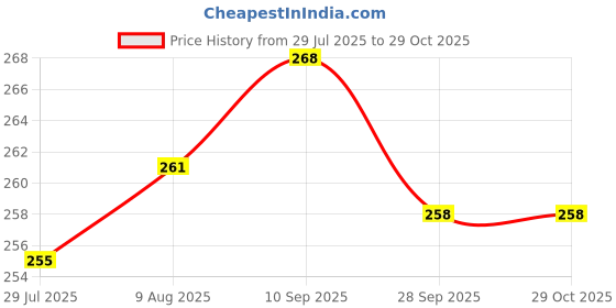 firstcry.com simply Simple Sinker Knit Knee Length Shorts with Animal Print Pack of 3 - Beige Mint Green & Light Blue simply Price History Graph from 29 Jul 2025 to 28 Oct 2025