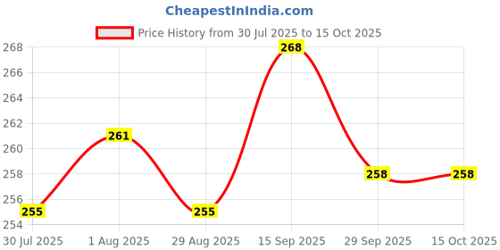 firstcry.com simply Simple Sinker Knit Knee Length Shorts with Animal Print Pack of 3 - Pink Lemon Yellow & Aqua Blue simply Price History Graph from 30 Jul 2025 to 14 Oct 2025