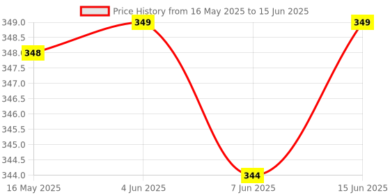 firstcry.com speedex Simplex Sipper 1000 ml Silver speedex Price History Graph from 16 May 2025 to 15 Jun 2025