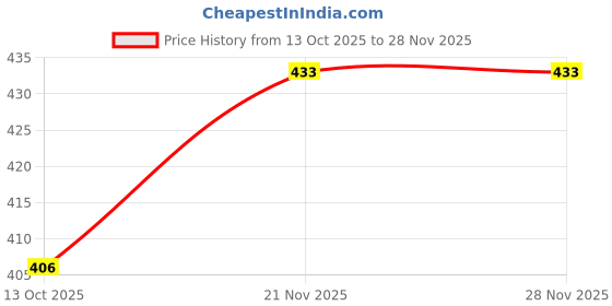 firstcry.com Simply Above Knee Length Shorts Text Print Pack of 3 - Orange Black Yellow simply Price History Graph from 13 Oct 2025 to 28 Nov 2025