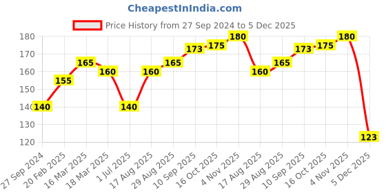 firstcry.com Simply Baby Caps Checks Print Pack Of 2 Blue Green - Diameter 9.5 cm simply Price History Graph from 27 Sep 2024 to 5 Dec 2025