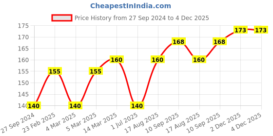 firstcry.com Simply Baby Caps Checks Print Pack Of 2 Blue Yellow - Diameter 9.5 cm simply Price History Graph from 27 Sep 2024 to 4 Dec 2025