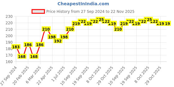 firstcry.com Simply Baby Caps Pack of 3 - Diameter 10 cm (Color May Vary) simply Price History Graph from 27 Sep 2024 to 22 Nov 2025