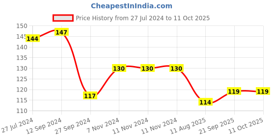firstcry.com Simply Bunny Print Interlock Hand & Face Towels Pack Of 3 - Pink Blue simply Price History Graph from 27 Jul 2024 to 10 Oct 2025