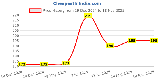 firstcry.com parragon Simply Colouring Book - English parragon Price History Graph from 19 Dec 2024 to 18 Nov 2025